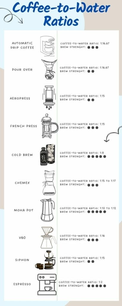 how much water to coffee to use